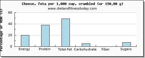 nutritional value and nutritional content in feta cheese